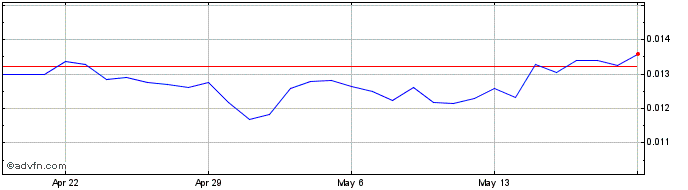 1 Month Aitheon  Price Chart