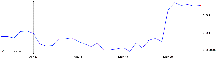 1 Month AC eXchange Token  Price Chart