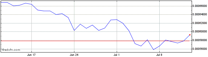 1 Month adbank  Price Chart