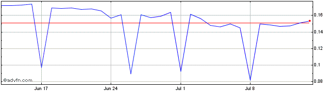 1 Month AENCO  Price Chart