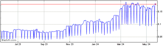 1 Year AENCO  Price Chart