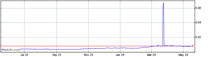1 Year AEN Smart Token  Price Chart