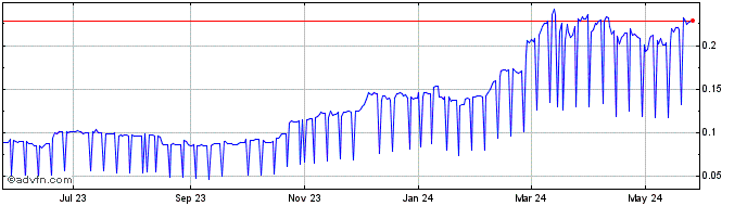 1 Year AENCO  Price Chart