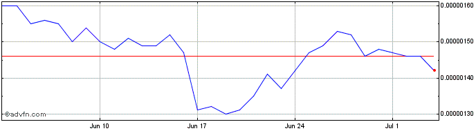 1 Month AERGO  Price Chart