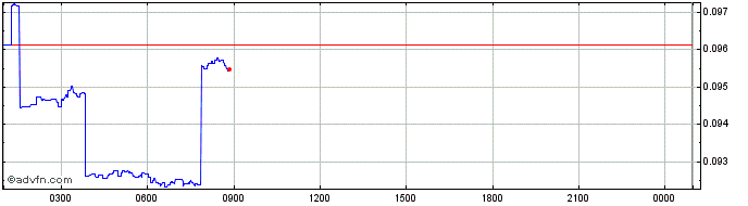 Intraday AERGO  Price Chart for 07/5/2024