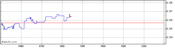 Intraday AERGO  Price Chart for 27/4/2024