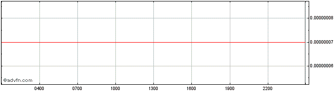 Intraday AeroToken  Price Chart for 28/4/2024