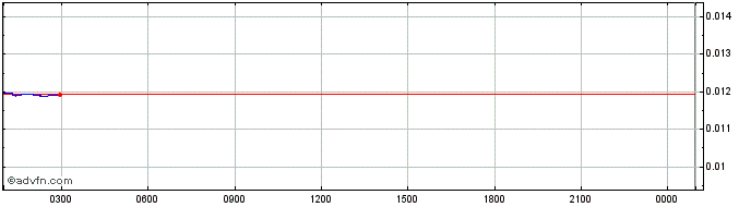 Intraday Alpha  Price Chart for 01/5/2024