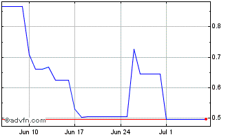 1 Month SingularityNET Token Chart