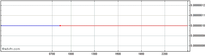 Intraday Agrolot Token  Price Chart for 03/5/2024