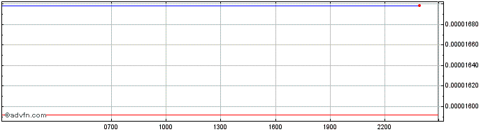 Intraday Agoras Token  Price Chart for 28/4/2024