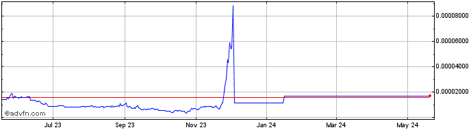 1 Year Agoras Token  Price Chart
