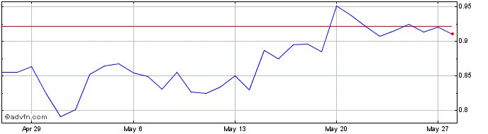 1 Month Agoras Token  Price Chart