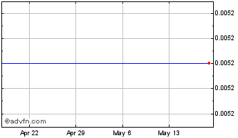 1 Month AI indicator token Chart