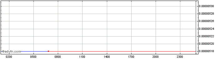 Intraday AI Network  Price Chart for 03/5/2024