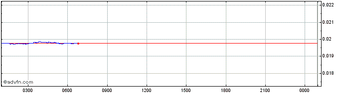 Intraday AI Network  Price Chart for 28/4/2024