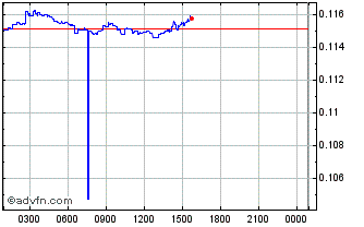 Intraday Aion Chart