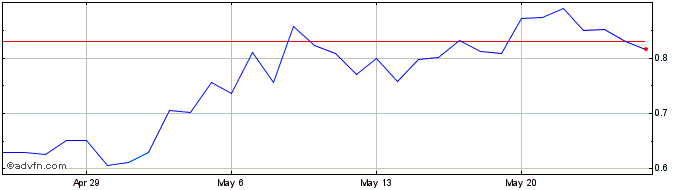 1 Month AIOZ Network  Price Chart
