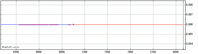 Intraday Aigang  Price Chart for 03/5/2024
