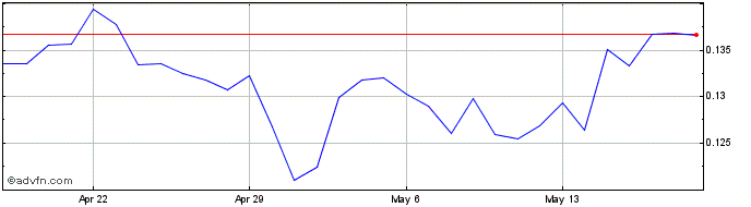 1 Month AK12  Price Chart