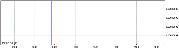 Intraday Akropolis  Price Chart for 30/4/2024