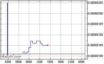 Intraday Akropolis Chart