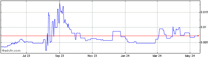1 Year Akropolis  Price Chart