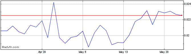1 Month Alaya  Price Chart