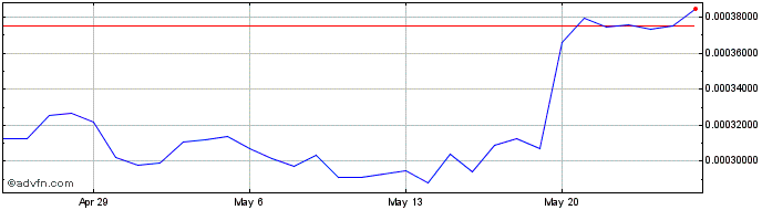 1 Month Almeedex  Price Chart