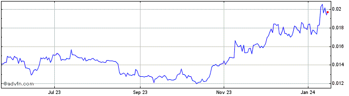 1 Year AlexMasmej  Price Chart