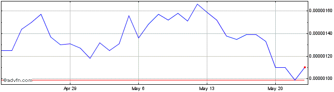 1 Month Aluna  Price Chart