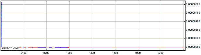 Intraday AlpacaToken  Price Chart for 28/4/2024