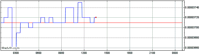 Intraday AlpacaToken  Price Chart for 01/5/2024
