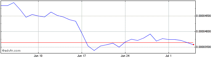 1 Month AlpacaToken  Price Chart
