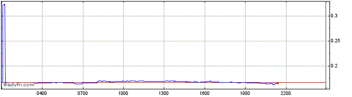 Intraday AlpacaToken  Price Chart for 08/5/2024