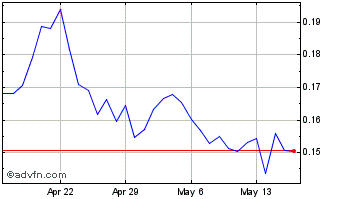 1 Month AlpacaToken Chart
