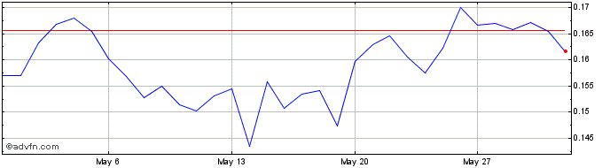 1 Month AlpacaToken  Price Chart
