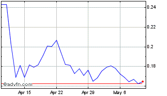 1 Month AlpacaToken Chart