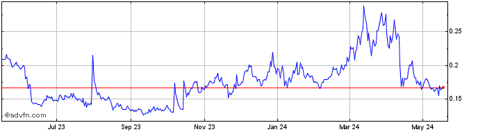 1 Year AlpacaToken  Price Chart