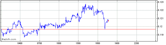 Intraday AlpacaToken  Price Chart for 02/5/2024