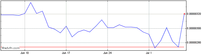 1 Month AlpaToken  Price Chart