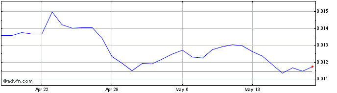 1 Month AlpaToken  Price Chart