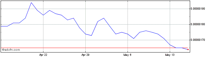 1 Month Alpha Venture DAO  Price Chart
