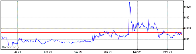 1 Year ALPHR  Price Chart