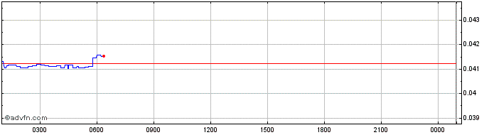 Intraday Altura  Price Chart for 02/5/2024