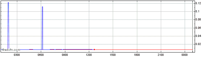 Intraday AirDAO  Price Chart for 02/5/2024