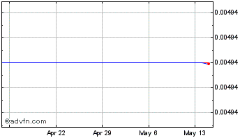 1 Month AMDG Token Chart