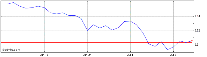 1 Month Amino Intelligent Network  Price Chart