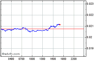 Intraday AMIS Chart