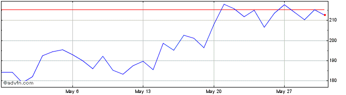 1 Month Alongside Crypto Market Index   Price Chart